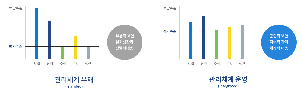 균형적 보안, 지속적 관리, 체계적 대응등 관리 체계의 운영의 목적이 있습니다.