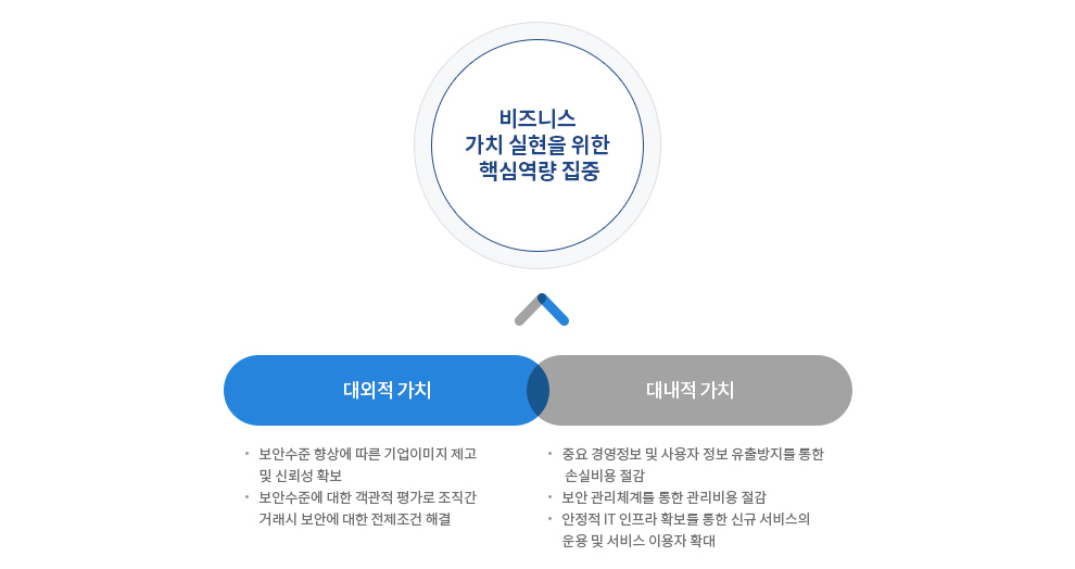 AhnLab 정보보호컨설팅 서비스는 비즈니스 가치 실현을 위한 핵심 역량 집중에 목적으로 둔다.