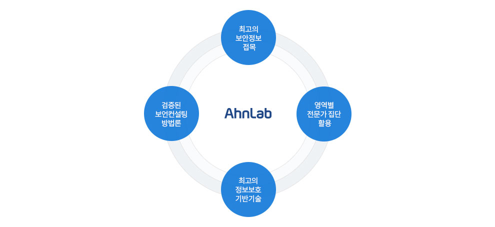 AhnLab 정보보호컨설팅 서비스는 검증된 보안컨설팅 방법론, 최고의 보안정보 접목, 영역별 전문가 집단 활용, 최고의 정보보호 기반 기술등의 특징이 있다.